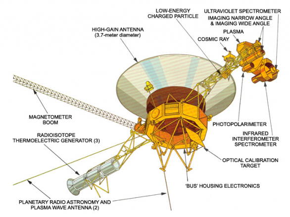 Schéma sondy Voyager s popisem jednotlivých přístrojů. Průměr parabolické antény je 3,7 metrů – tento údaj nám dává představu o velikosti Voyagerů. Autor: NASA/JPL