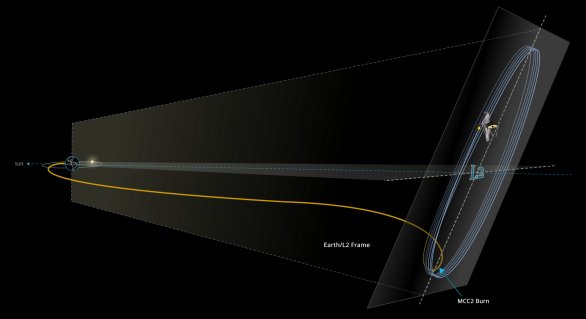 JWST – finální dráha vůči bodu L2 Autor: NASA