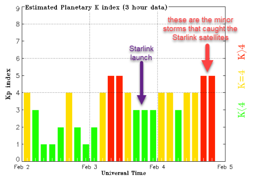 Ukázka grafu geomagnetické aktivity, kde při slabších záchvěvech magnetické bouře došlo k "nafouknutí" zemské atmosféry, což vedlo k zániku družic Starlink, které startovaly o den dříve. Autor: NOAA/SWPC