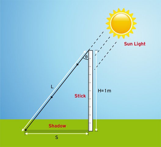 Měření délky stínu metrové tyče Autor: Eratosthenes Experiment