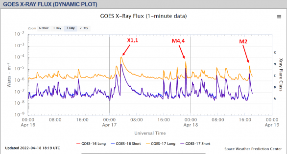 Přehled erupční aktivity 17. a 18. dubna 2022 dle záznamu v rentgenovém oboru Autor: GOES/SWPC