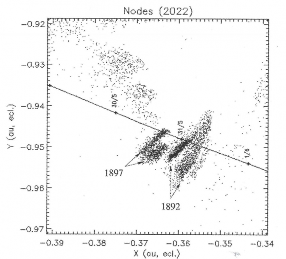 Na obrázku z modelu J. Vaubaillona vidíme částice počítané pro všechny návraty komety zpět do roku 1801. Šikmá čára je průmět polohy Země v roce 2022. Znázorněny jsou jen meteoroidy, jejichž sestupný uzel dráhy je v rozmezí týdne před a po průchodu kolem Země. Vlečky uvolněné v letech 1892 a 1897 jsou označeny šipkami. Chybí zde však vlečka z rozpadu roku 1995. Autor: Jérémie Vaubaillon (original source Wiegert 2005)