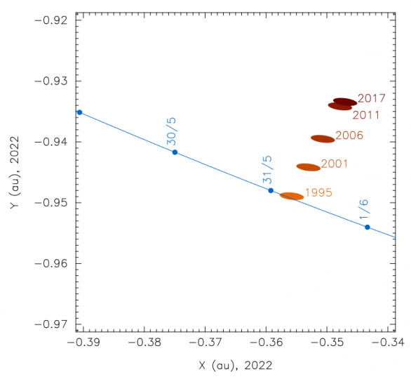 Diagram ukazující polohy prachových vleček uvolněných v letech 1995, 2001, 2006, 2011 a 2017 vůči rovině ekliptiky dle studie Horii et al. (2008). Tento model předpokládá, že Země se střetne s nejhustší částí oblaku meteoroidů 31. května kolem 5 hodin UT, tedy zhruba v 7 hodin SELČ. To favorizuje pozorovatele v Americe. Autor: David Asher podle diagramu od Mikiya Sato