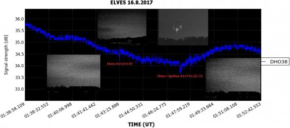 Záznam ionosférických poruch vyvolaných elfy (16 srpna 2017) zaznamenaný úzkopásmovým  přijímačem Slovenské organizace pro vesmírné aktivity (SOSA) v Bojnicích- Slovensko (48,8°N, 18,6°E). Na záznamu nízkofrekvenčního signálu vysílače DHO38, který je ve vlastnictví německého námořnictva a slouží ke komunikaci s ponorkami, je vidět vliv přechodných světelných jevů na šíření signálu. Vysílač se nachází v blízkosti obce Rhauderfehn, Německo (53,1°N, 7,6°E). DHO38 vysílá na frekvenci 23,4 kHz s výkonem až 800 kW. Vysílaný signál se šíří z Německa k přijímači na Slovensku vícenásobnými odrazy mezi Zemí a ionosférou. Autor: Rudolf Slošiar