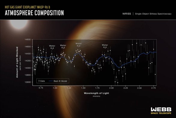 Složení atmosféry WASP-96b Autor: NASA/JWST