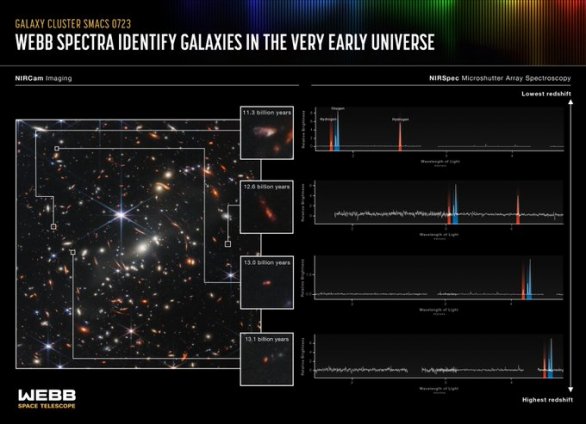 JWST přístrojem NIRSpec pořídil rovnou několik spekter galaxií z prvního Webbova hlubokého pole, z čehož lze dobře vidět rozdíly v rudém posuvu způsobené rozdílnou vzdáleností galaxií, čím více je daná galaxie vzdálena, tím více jsou spektrální čáry prvků, které obsahuje posunuty k červenému konci spektra Autor: NASA/JWST
