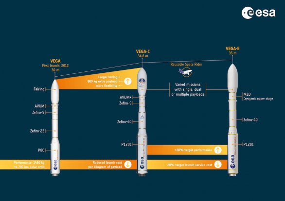 Porovnání rakety Vega-C s předchozí verzí a uvažovanou Vega-E. Autor: ESA/Arianespace