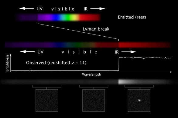 Spektrální diagram porovnávající světlo vyzařované objektem s pozorovaným světlem s červeným posuvem. Jak se vesmír rozpíná, posouvá se vše do nižších frekvencí, tedy do červené části spektra. Autor: NASA/ESA/C.Christian/Z.Levay (STScI)