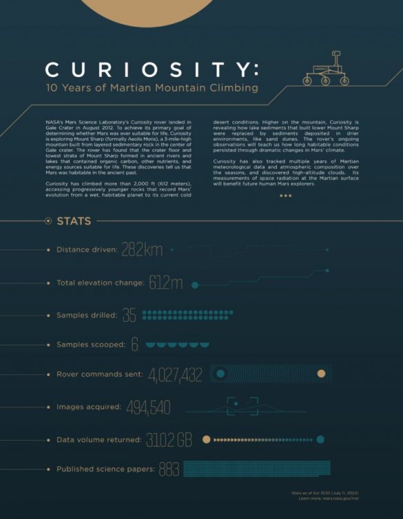 Infografika statistik roveru Curiosity za 10 let na Marsu. Autor: NASA