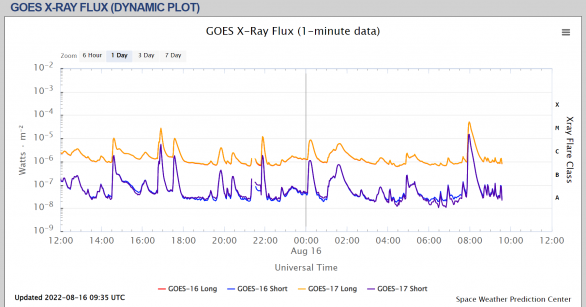 Záznam erupční aktivity z družic GOES. Můžeme vidět, že k nejsilnější erupci došlo 16. srpna v 10 hodin SELČ (8:00 Universal Time). Výška oranžové čáry určuje sílu erupce (poslední byla M5,08). Autor: NASA/SWPC