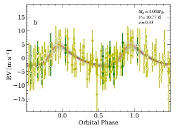 Periodické změny radiální rychlosti Ross 508 vůči Zemi pozorované přístrojem IRD. Souhlasí s oběžnou dobou exoplanety Ross 508b. Změny v radiální rychlosti jsou však menší než čtyři metry za sekundu, tedy méně, než rychlost běžícího člověka. To dokazuje přesnost přístroje IRD. Červená křivka nejlépe prokládá pozorované změny a jelikož je odchylkou od sinusoidy, znamená to, že dráha planety je eliptická. Autor: Harakawa et al. 2022