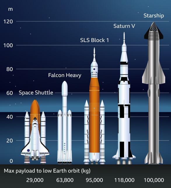 Porovnání SLS (uprostřed) a dalších významných raket Autor: BBC