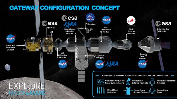 Koncept stanice Gateway z března 2019. Je v něm zahrnut i modul, který mělo dodat Rusko. To však z projektu Gateway v roce 2021 odstoupilo. Autor: NASA