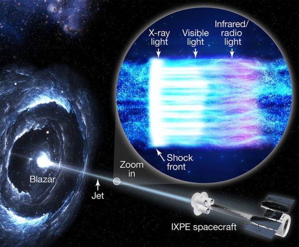 Observatoř IXPE pozorující blazar Markarian 501 s výtryskem vysokoenergetických částic směřujícím k Zemi. Ve výřezu můžeme na ilustraci vidět modré vysokoenergetické částice výtrysku v jeden okamžik urychlené šokovou vlnou, které nejdříve emitují rentgenové záření a později, kvůli ztrátě energie způsobené pohybem turbulentním materiálem stále méně energické světlo, viditelné, infračervené a nakonec radiové. Se vzdalováním od místa šokové vlny se také magnetické pole stává chaotičtější. Autor: NASA/Pablo Garcia
