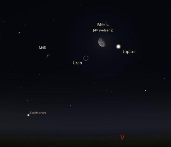 Měsíc u Jupiteru v souhvězdí Býka 4. 9. 2023 před půlnocí (23:50 SELČ). Východně od Měsíce a Jupiteru najdeme hvězdokupu Plejády a nízko nad obzorem hvězdu Aldebaran. Skupinu zajímavých a jasných objektů budeme moci sledovat po celý zbytek noci. Stejně jako na začátku roku se v Býku nachází také planeta Uran, kterou můžeme vyhledat dalekohledem.