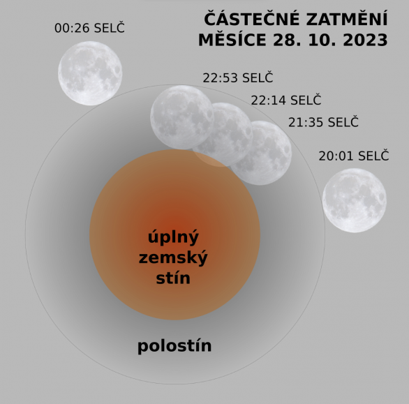 Schéma průběhu částečného zatmění Měsíce 28. 10. 2023 Autor: Martin Gembec