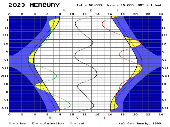 Graf viditelnosti Merkuru během roku 2023. Žlutá pole vyznačují období, kdy je Merkur nad naším obzorem po západu či před východem Slunce. Světle modré pruhy představují období soumraku, tmavě modrá je na grafu astronomická noc. Aby planeta dosáhla dobré viditelnosti, musí se žluté pole alespoň blížit astronomické noci. Autor: Jan Veselý