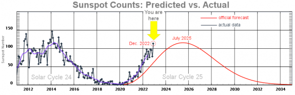 Srovnání předpokládaného průběhu 25. slunečního cyklu se současným stavem. Autor: NOAA