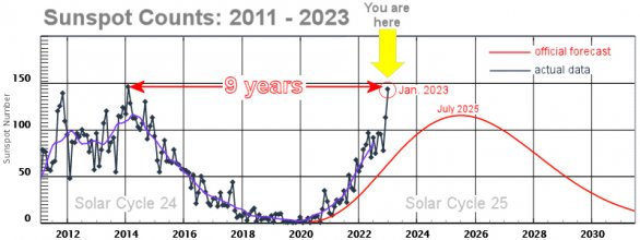 Relativní číslo slunečních skvrn (měsíční průměr) dosáhlo hodnot, jaké jsme naposledy zažili v maximu aktivity v roce 2014. Autor: Spaceweather.com