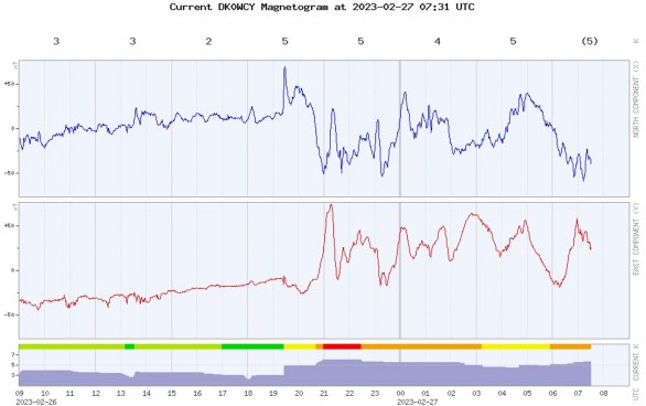 Záznam magnetometru v noci z 26. na 27. 2. 2023, kdy se vyskytla slabší polární záře viditelná i z území ČR