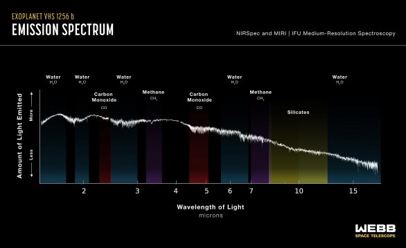 Spektrum exoplanety VHS 1256 b z přístrojů MIRI a NIRspec Autor: NASA, ESA, CSA, Joseph Olmsted (STScI) SCIENCE: Brittany Miles (University of Arizona), Sasha Hinkle