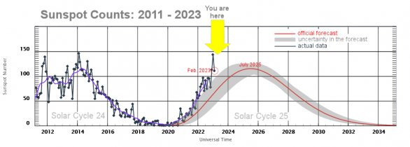 Srovnání předpokládaného průběhu 25. slunečního cyklu se současným stavem - únor. Autor: NOAA