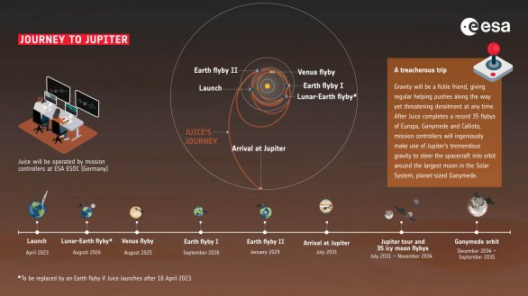 Infografika zobrazující let sondy JUICE k Jupiteru Autor: ESA