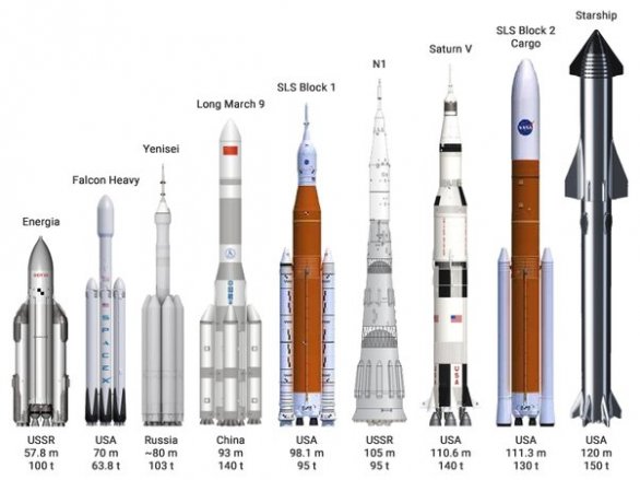 Srovnání největších kdy vyvíjených raket Autor: Wikipedia Commons.