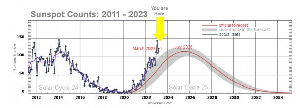 Srovnání předpokládaného průběhu 25. slunečního cyklu se současným stavem - březen. Autor: NOAA