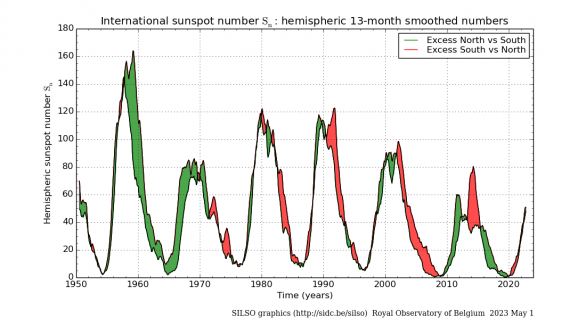 Graf relativního čísla sluneční aktivity. Zelená barava znamená, že převažuje aktivita na jižní polokouli, červená zase na severní. Autor: SIDC/SILSO