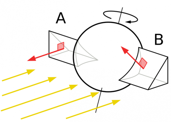 Ilustrace YORP efektu. Výslednice reaktivní síly a zmíněná změna rotace v závislosti na geometrii tělesa a orientaci její osy rotace. Planetka kulovitého tvaru se dvěma klínovitými výběžky vyzařuje světlo. Množství vyzařované výběžky je stejné, ale je orientováno různým směrem, čímž vzniká točivý moment. Autor: Wikimedia Commons