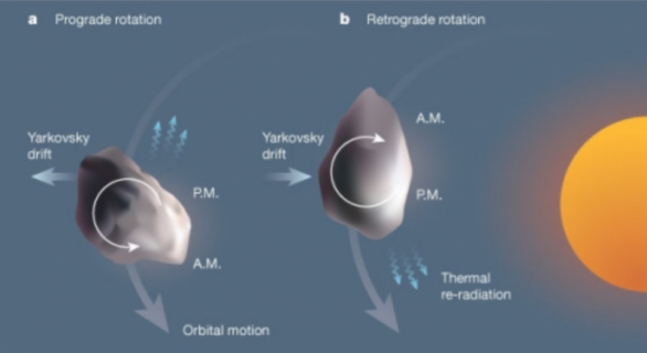 Změna rychlosti planetky v závislosti na směru rotace tělesa Autor: British Astronomical Association