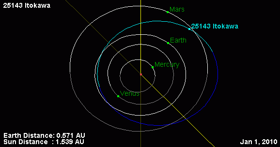 Příklad dráhy blízkozemní planetky Itokawa křížící dráhu Země Autor: JPL Small-Body Database Browser