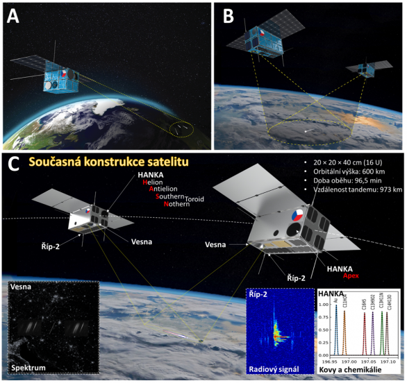 Původní koncept mise SLAVIA na obr. A počítal s vysláním dvou družic o rozměru 12U (4 x 3 jednotky krychle o hraně 10 cm) pozorujících meteory v různých oblastech na horizontu podobným způsobem, jakým zcela náhodně zaznamenal spektrum Leonidy vojenský satelit MSX před 20 lety. Ve skutečnosti však není tato geometrie pozorování příliš výhodná a aktuální architektura mise na obr. B počítá s vysláním dvojice satelitů o velikosti 16U se zornými poli kamery VESNA, která se překrývají díky pozorování pod úhlem 27° z oběžné dráhy ve výšce 600 km nad povrchem při vzdálenosti satelitů 973 km. Tyto hodnoty byly získány jako kompromis matematickou simulací zahrnující chybu v určení dráhy, rozlišení, limitní magnitudy pozorovaného meteoru a požadavků přístrojů HANKA (nízké vakuum pro zajištění funkčnosti hmotnostního analyzátoru) a Říp-2 (optimální vzdálenost pro triangulaci radiových signálů), jak ukazuje obr. C. Autor: David Černý, vložené grafy tým SLAVIA, kredit ÚFCH JH AV ČR