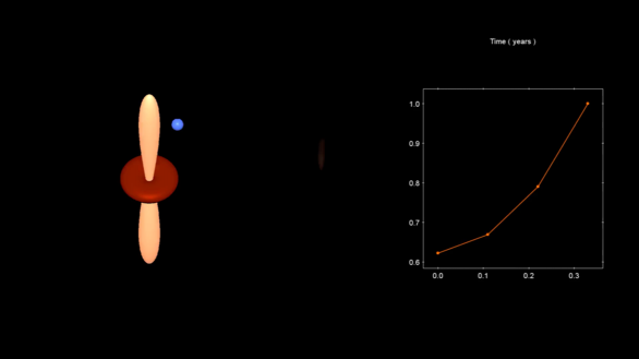 Schematický model systému disk-jet znázorňuje rychlý proud plazmatu, který se kýve vlivem supermasivní binární černé díry v centru galaxie (vlevo). Simulovaný obrázek (uprostřed) zobrazuje jet získaný z morfokinematického modelu. Relativistické efekty v blízkosti rychlosti světla zvyšují jasnost jetu, který je orientovaný směrem k nám. Vpravo jsou zaznamenány výsledné změny jasnosti způsobené precesujícím jetem. Autor: Wolfgang Steffen / ilumbra – AstroPhysical MediaStudio