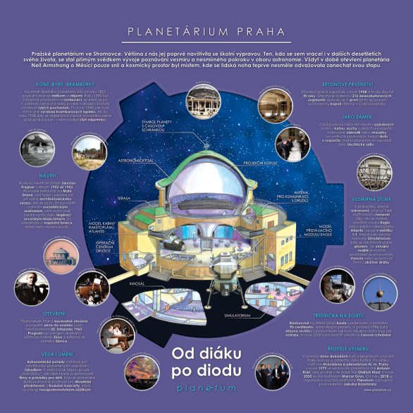 Panel výstavy Od diáku po diodu pojednávající o budově pražského planetária. Autor: Planetum