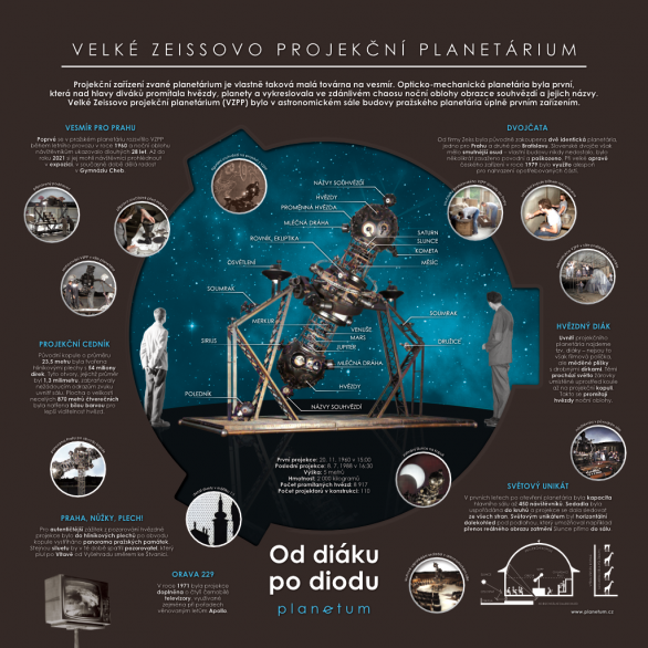 Panel výstavy Od diáku po diodu popisující historické Zeissovo projekční planetárium Autor: Planetum