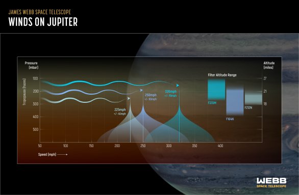 Vědci pomocí kamery NIRCam (Near-Infrared Camera) vesmírného dalekohledu Jamese Webba objevili nad rovníkem Jupiteru, nad hlavními oblačnými patry, vysokorychlostní tryskové proudění (jet stream). Na vlnové délce 2,12 mikrometru, v níž se dá pozorovat atmosféra ve výškách asi 20-35 kilometrů nad vrcholky mraků Jupiteru, vědci zaznamenali několik větrných střihů neboli oblastí, kde se rychlost větru mění s výškou nebo se vzdáleností, což jim umožnilo jet stream sledovat. Na tomto snímku je zvýrazněno několik útvarů v okolí Jupiterovy rovníkové zóny, které jsou mezi jednou rotací planety (10 hodin) velmi zřetelně narušeny tryskovým prouděním. Autor: NASA, ESA, CSA, STScI, Image: NASA, ESA, CSA, STScI, R. Hueso (University of the Basque Country), I.