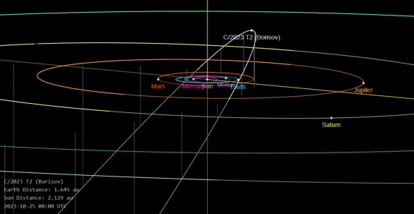 Dráha komety C/2023 T2 /Borisov) při pohledu poblíž roviny drah planet Autor: NASA/JPL/SSD