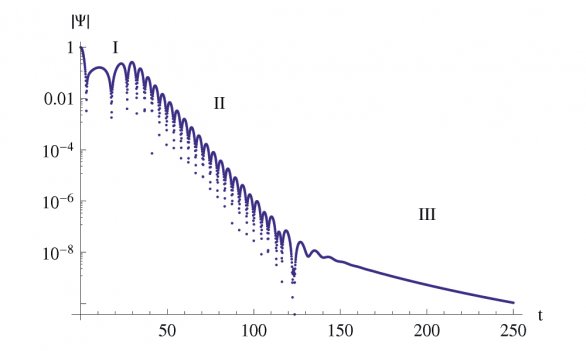 Signál gravitační vlny z černé díry se skládá ze tří etap: Výbuch (I), Tlumené kvazinormální módy (II) a Asymptotická selhání (III). Autor: A. Zinhailo/FÚ v Opavě