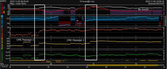 Záznam slunečního větru z 5. 11. 2023 s vyznačenými rázovými vlnami způsobenými děním na Slunci zřejmě 3. 11. 2023. Následovala polární záře 5. 11. večer.