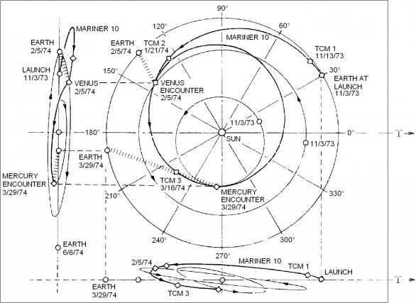 Trajektorie Marineru 10 od startu po první průlet okolo Merkuru. Autor: NASA / JPL, Public Domain