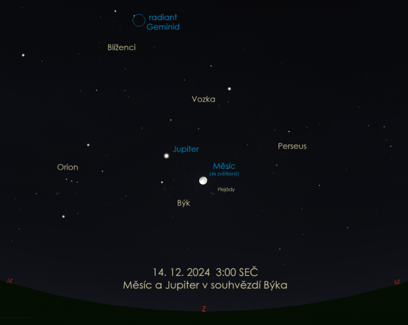 Měsíc téměř v úplňku a Jupiter krátce po opozici v souhvězdí Býka v době maxima aktivity meteorického roje Gemind. Autor: Stellarium / Jan Veselý