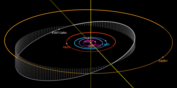 Dráha komety 458P/Jahn Autor: NASA/JPL/SSD