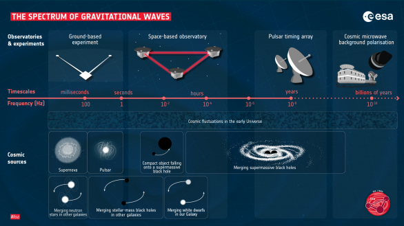 Spektrum gravitačních vln a způsoby jejich detekce v závislosti na frekvenci Autor: ESA