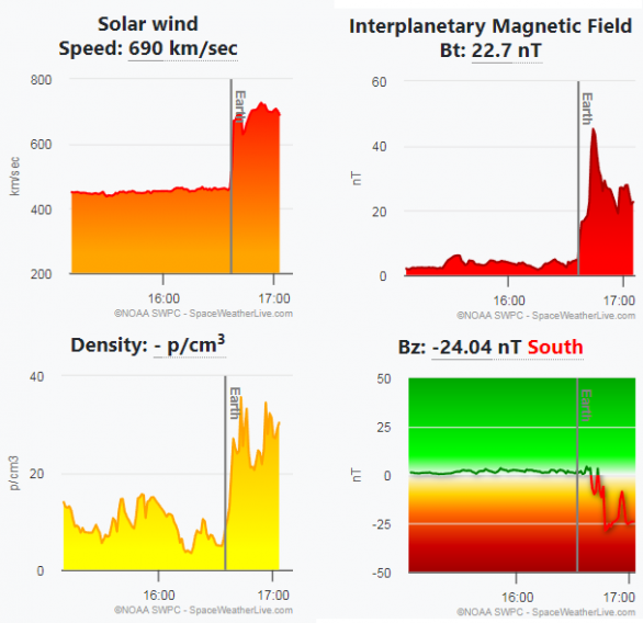 Grafy slunečního větru ukazují náraz CME na zemskou magnetosféru 10. 5. 2024 večer po 19. hodině SELČ
