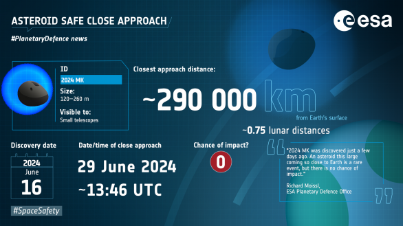 Infografika k průletu planetky 2024 MK koncem června 2024 Autor: ESA