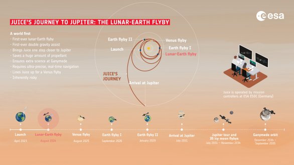 Celý průběh letu JUICE k Jupiteru shrnutý v jedné infografice. Vidíme zde, jak sonda využívá nejprve gravitaci Měsíce a Země, poté Venuše, pak dvakrát Zemi a následně přilétá k Jupiteru. Zde má provést průlety kolem ledových měsíců a následně se usadit na oběžné dráze Ganymedu, největšího Msíce Sluneční soustavy. Autor: ESA