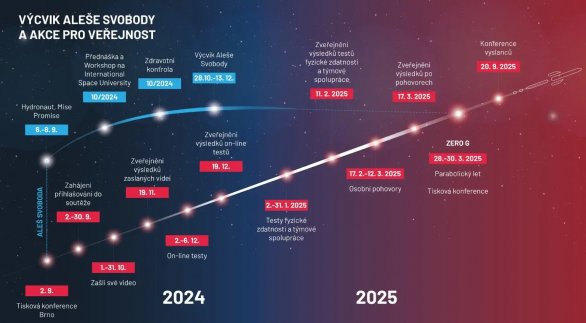Plán výcviku českého astronauta Aleše Svobody Autor: Ministerstvo dopravy ČR