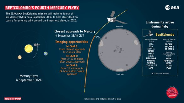 Schématický náčrt čtvrtého průletu BepiColombo kolem Merkuru Autor: ESA